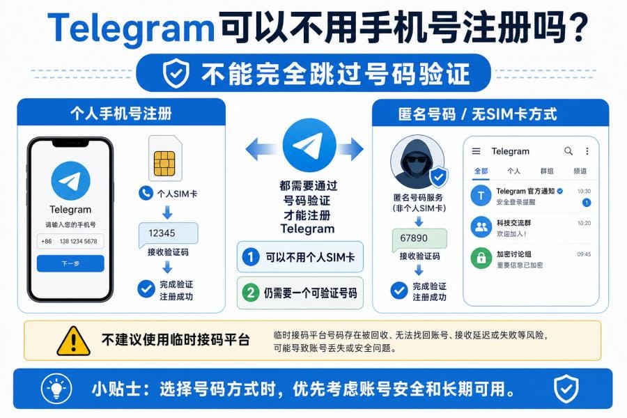 Telegram 不用个人手机号注册和临时号码风险