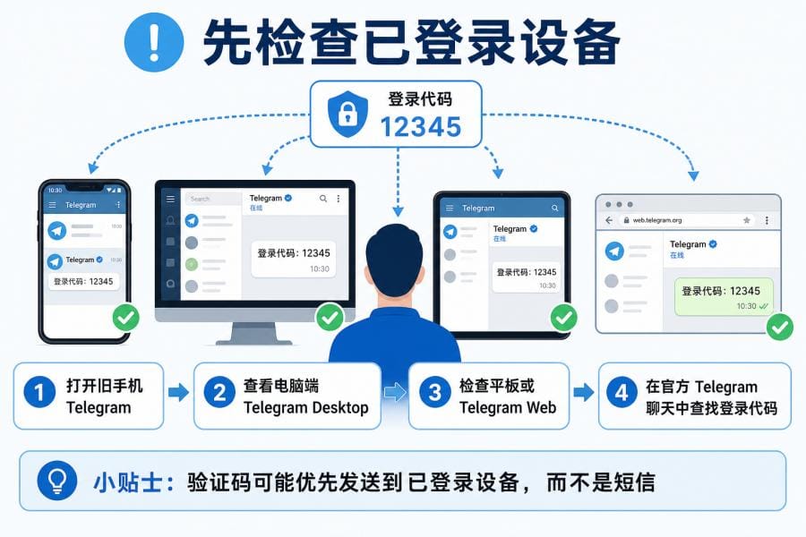 Telegram 验证码可能发送到旧手机、电脑端和平板等已登录设备