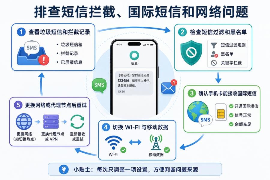 Telegram 短信拦截、国际短信和网络问题排查步骤