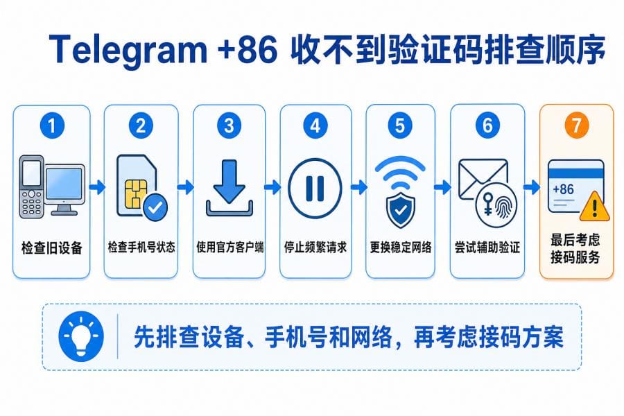 Telegram 验证码收不到排查顺序