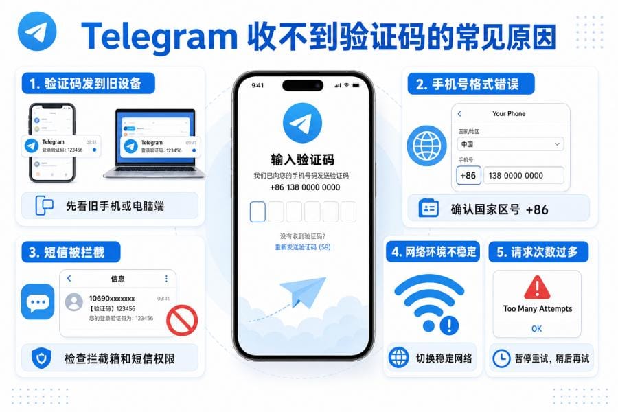 Telegram 登录验证码优先检查旧设备
