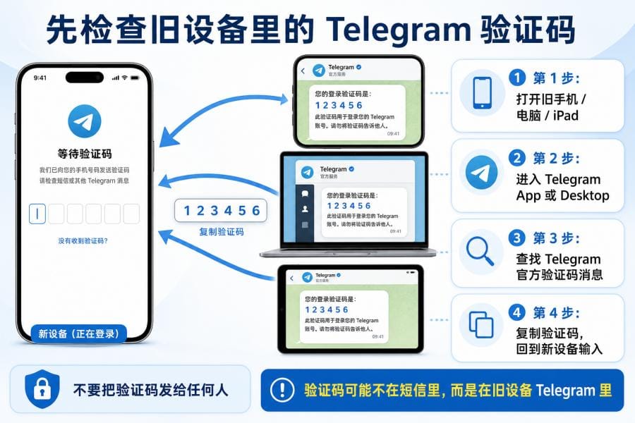 Telegram 短信验证码和手机号格式检查