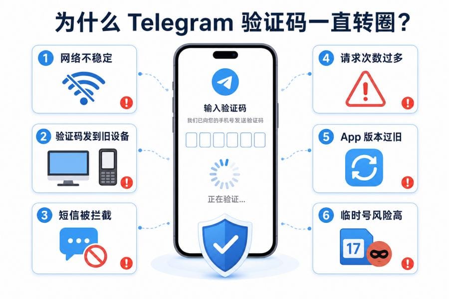 Telegram 已登录设备接收验证码检查