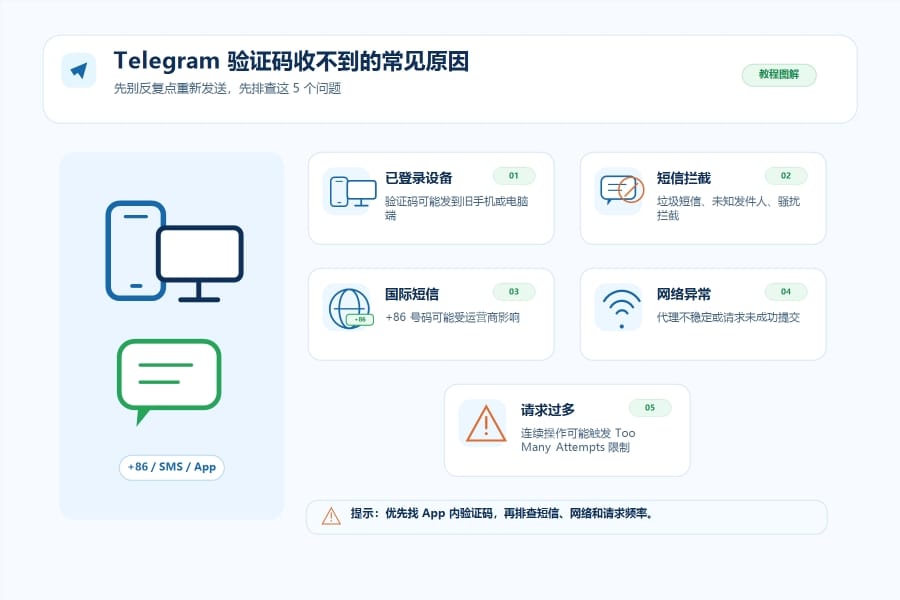 Telegram 登录不了收不到验证码?短信、App 内验证码、+86 号码完整教程 配图 1