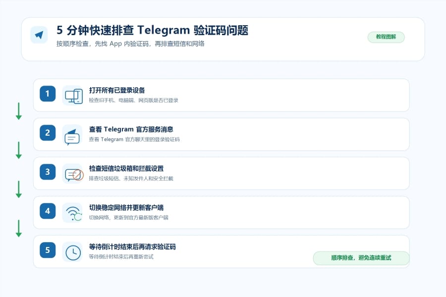 Telegram 登录不了收不到验证码?短信、App 内验证码、+86 号码完整教程 配图 2
