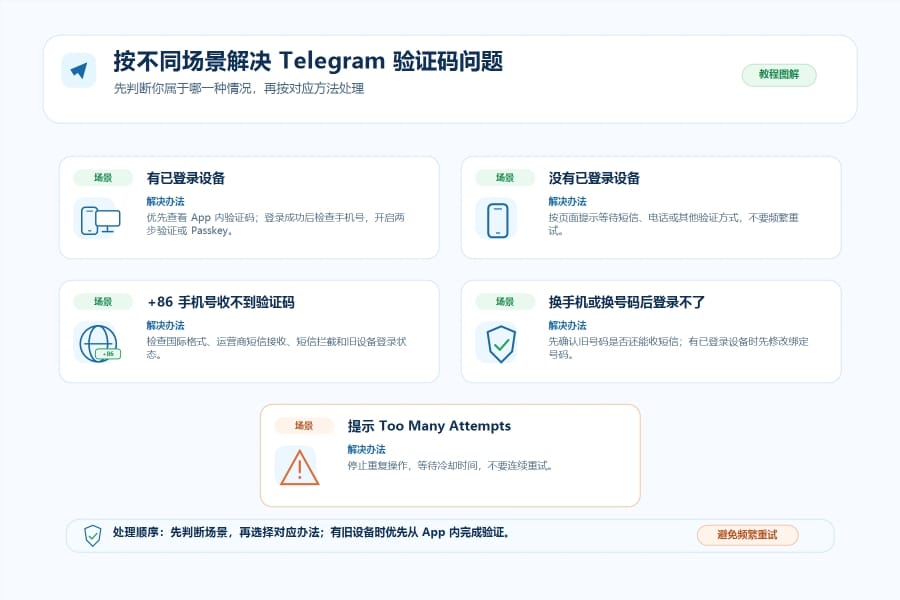 Telegram 登录不了收不到验证码?短信、App 内验证码、+86 号码完整教程 配图 3