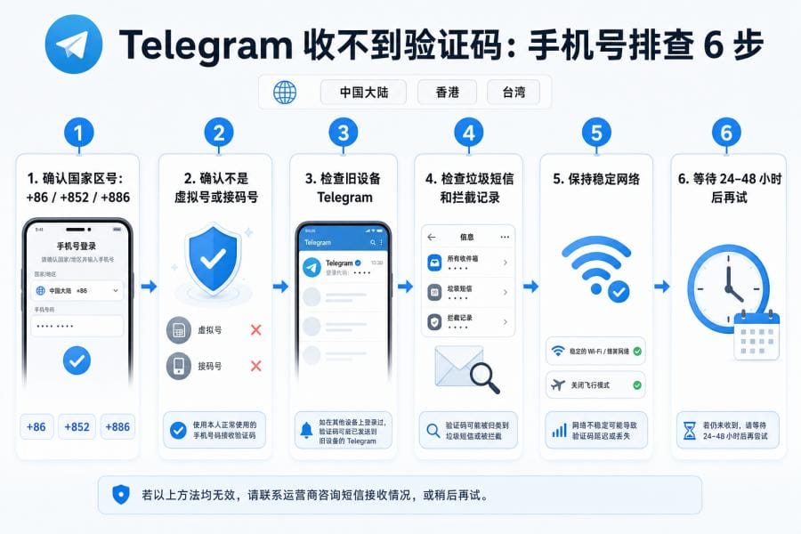 Telegram 注册失败怎么办?收不到验证码、SMS Fee 和号码被封完整解决方法 配图 3
