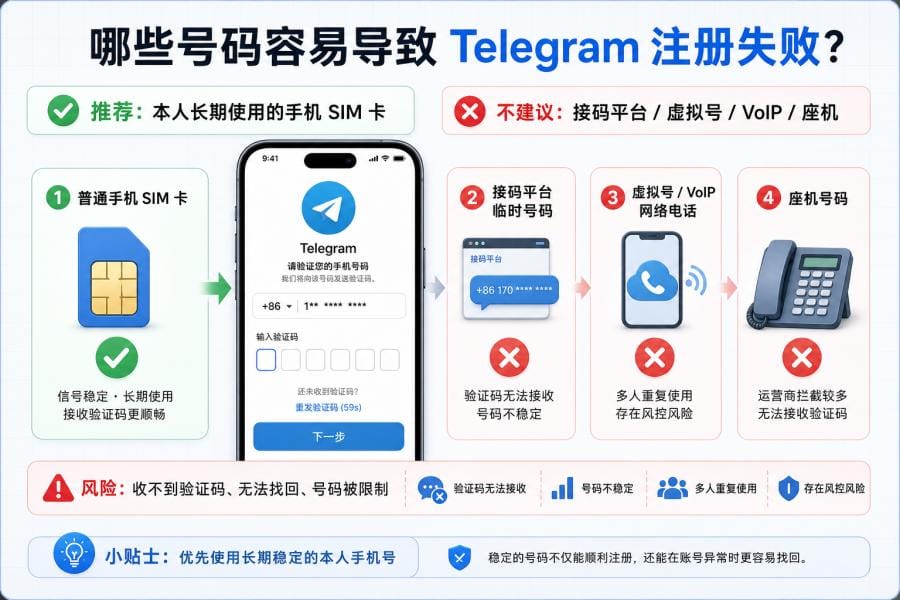 Telegram 手机号无效怎么办?Invalid Phone Number 与收不到验证码完整解决方法 配图 2