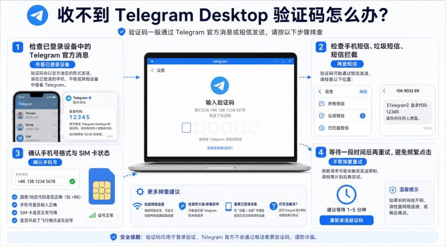 Telegram Desktop 登录验证码在哪里?手机、短信和扫码登录教程 配图 3