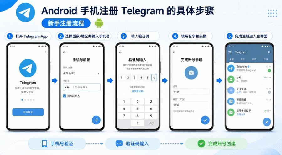 Telegram Android 注册教程:安卓手机创建账号、收验证码与安全设置 配图 2