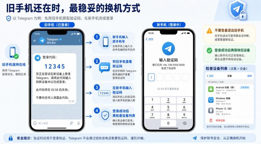 Telegram 换手机后怎么登录?新手机登录、验证码和聊天同步 配图 2
