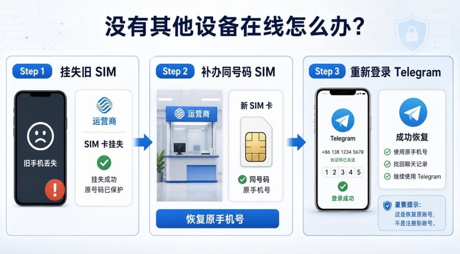 Telegram 旧手机丢了怎么登录?新手机找回账号与隐私保护教程 配图 2