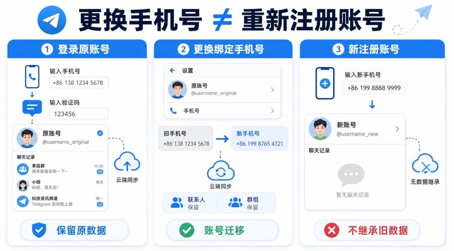 Telegram 换手机号后还能登录原账号吗?换号、验证码和聊天记录说明 配图 1