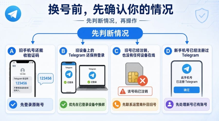 Telegram 换手机号后还能登录原账号吗?换号、验证码和聊天记录说明 配图 2