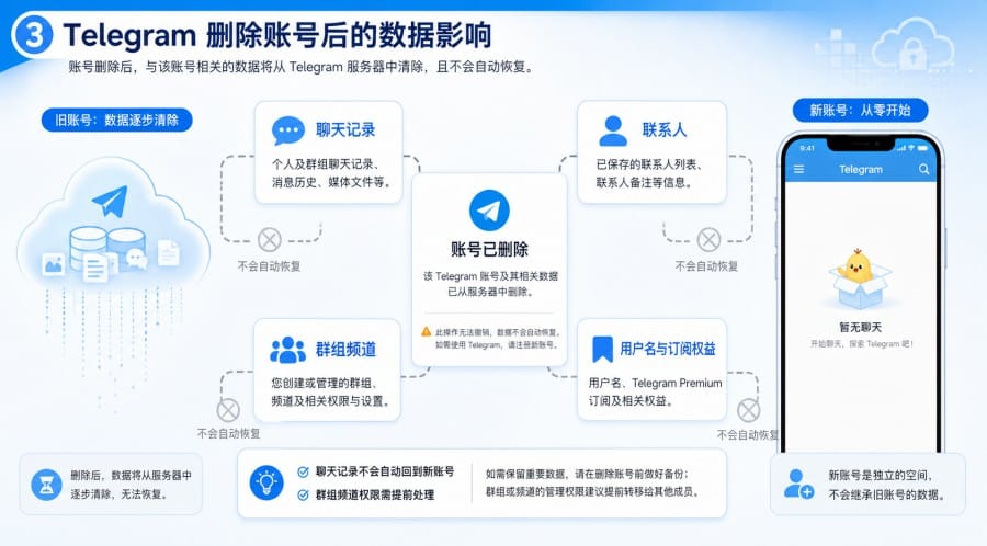 Telegram 删除账号后还能重新注册吗?流程、数据影响与注意事项 配图 2