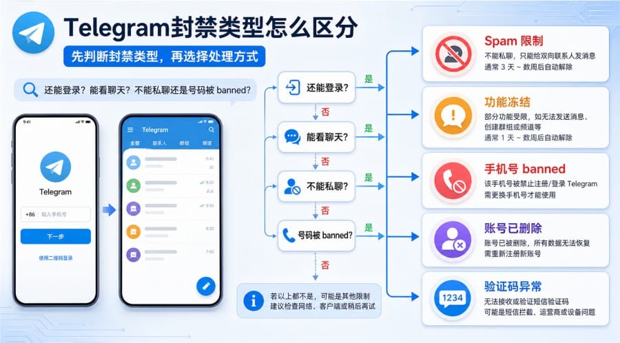 Telegram账号被封或受限怎么办？封禁类型判断、申诉入口与恢复建议 配图 2