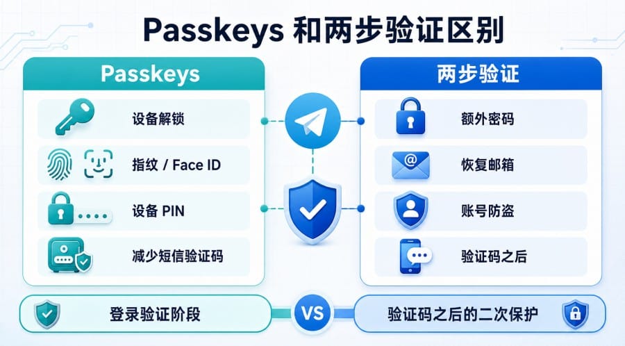 Telegram Passkeys 和两步验证有什么区别 配图 1