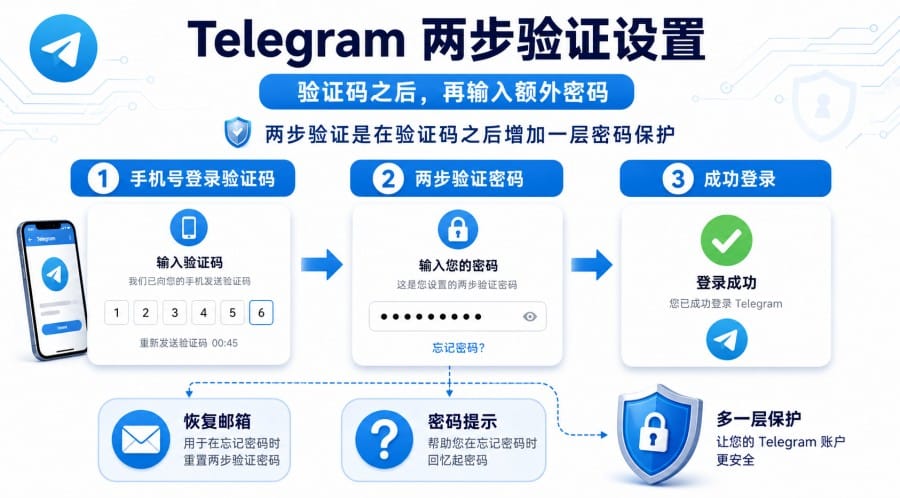 Telegram Passkeys 和两步验证有什么区别 配图 2
