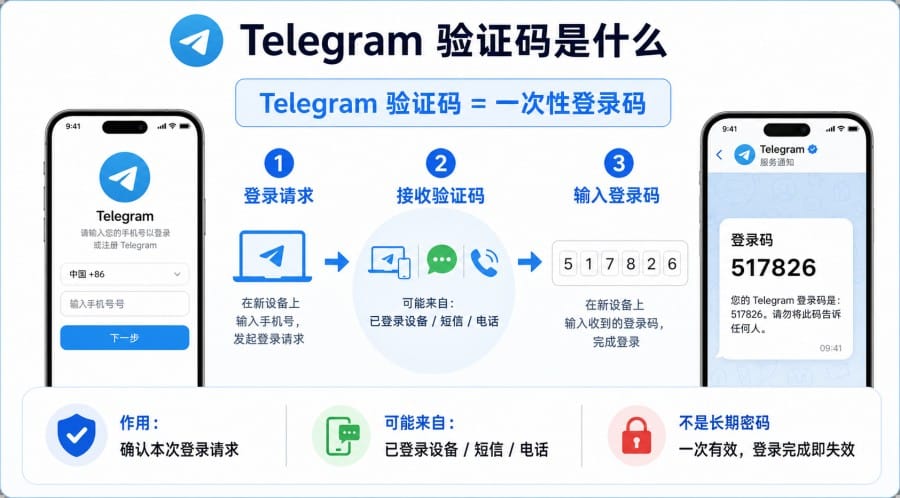 Telegram 二步验证和验证码有什么区别？登录密码、收码和账号安全设置教程 第 2 张正文图