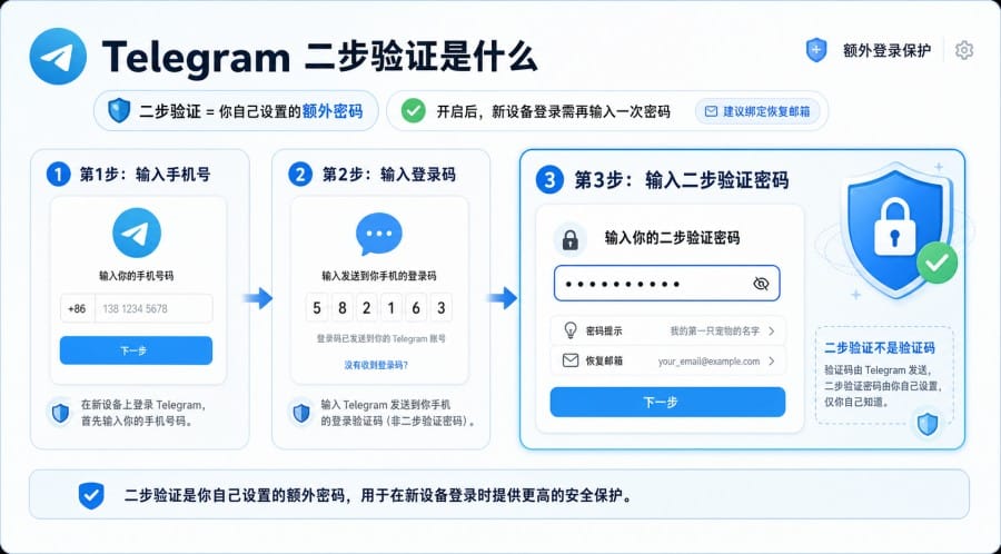 Telegram 二步验证和验证码有什么区别？登录密码、收码和账号安全设置教程 第 3 张正文图
