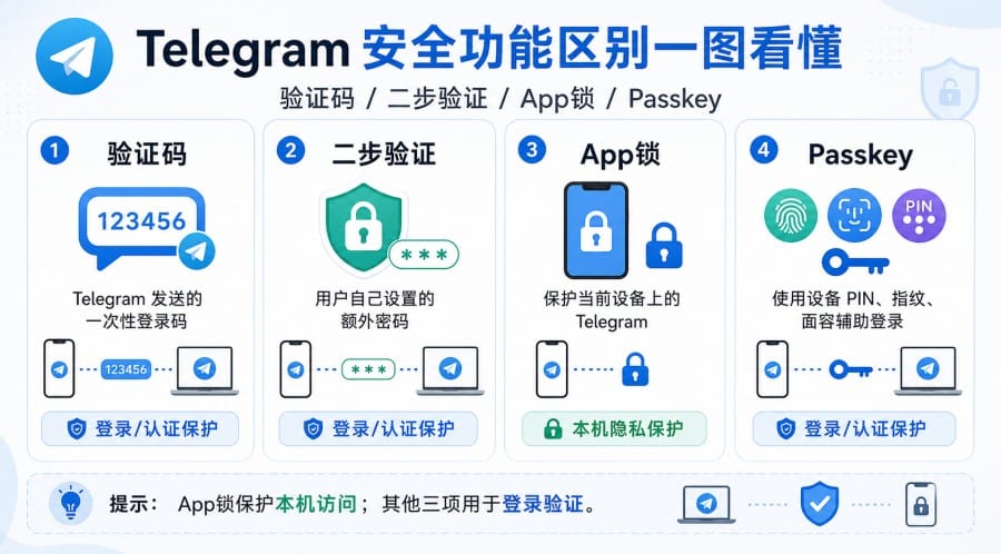 Telegram 二步验证和验证码有什么区别？登录密码、收码和账号安全设置教程 第 4 张正文图