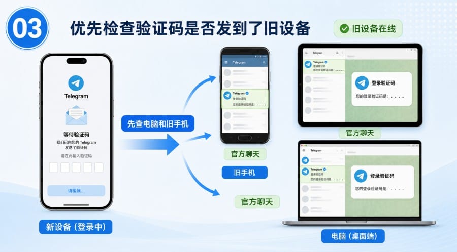 Telegram 手机信号不好收不到验证码怎么办 第 2 张正文图