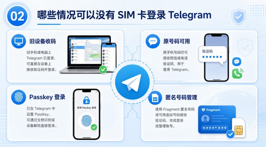 Telegram 没有 SIM 卡还能登录吗?无卡登录条件、步骤与安全设置 第 2 张正文图