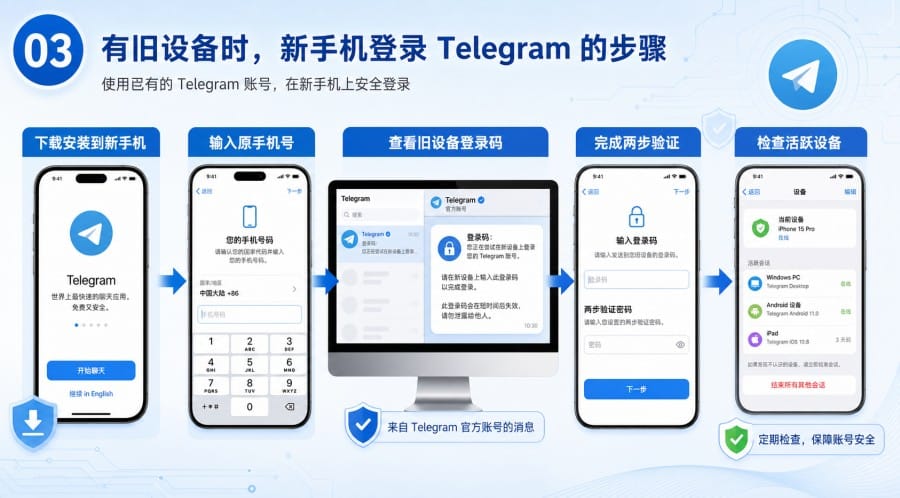 Telegram 没有 SIM 卡还能登录吗?无卡登录条件、步骤与安全设置 第 3 张正文图