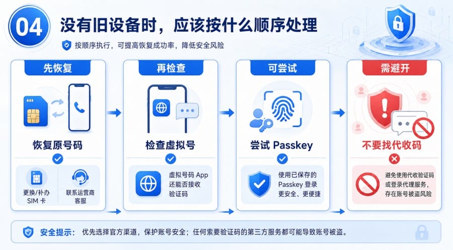 Telegram 没有 SIM 卡还能登录吗?无卡登录条件、步骤与安全设置 第 4 张正文图