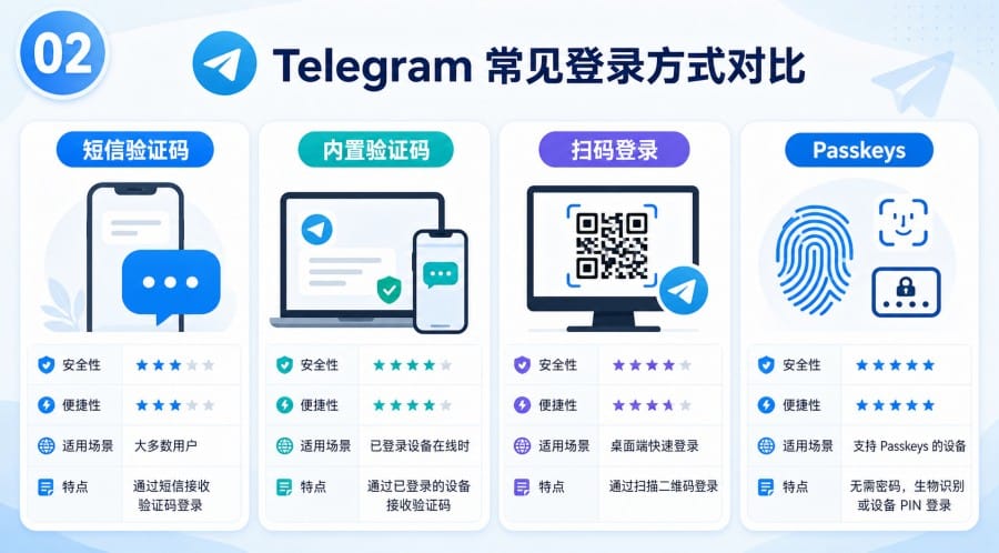 Telegram 登录方式有哪些? image 1
