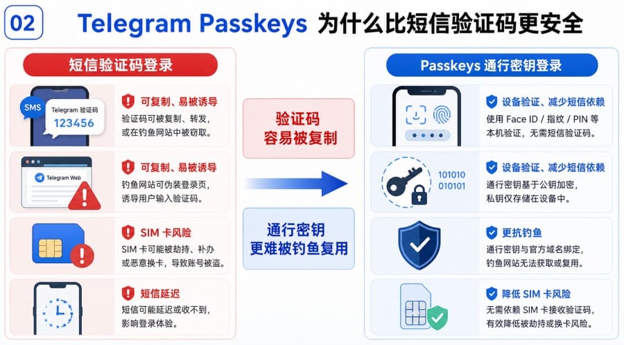 Telegram Passkeys 安全吗?通行密钥开启方法与适合人群 image 1