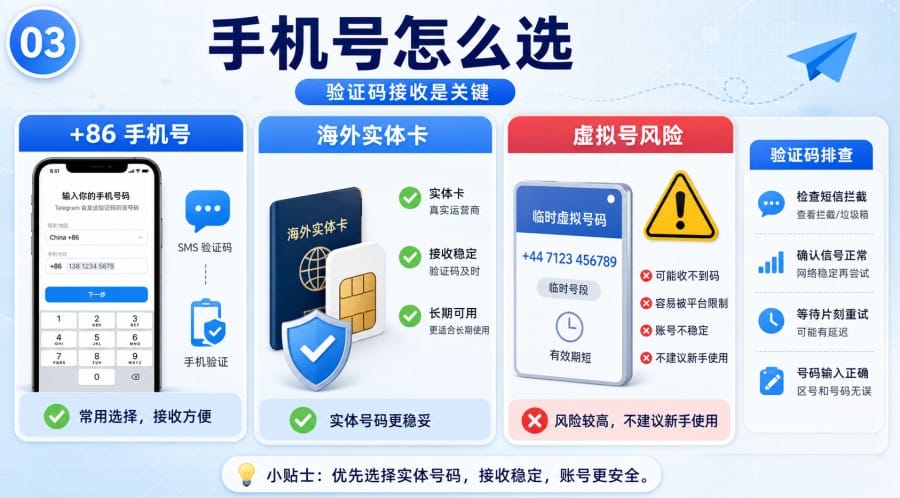 Telegram 注册需要什么条件?手机号、设备、网络与验证码说明 body image 2