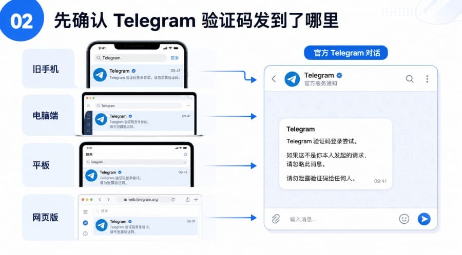 Telegram 验证码没有弹出来怎么办? - step 1