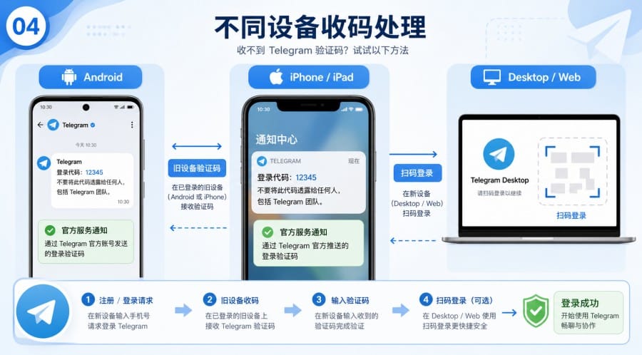 Telegram 注册验证码延迟多久正常? - step 3