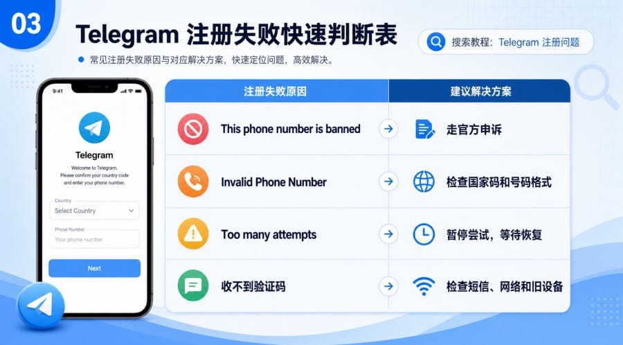 Telegram 注册提示号码被限制怎么办?手机号被封、无效和尝试过多的排查方法 - 配图 2