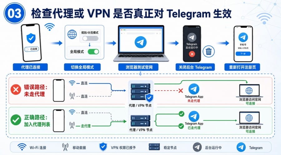Telegram 注册页面打不开怎么办? - step 2