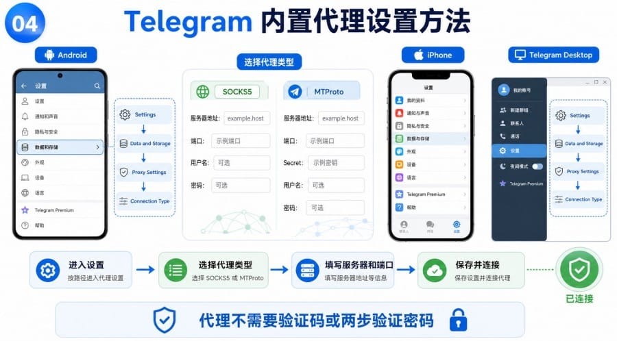 Telegram 注册页面打不开怎么办? - step 3