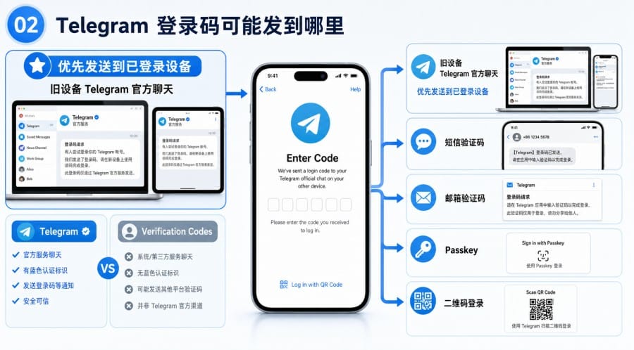 Telegram 登录码收不到是账号被封吗？按发送路径排查 illustration