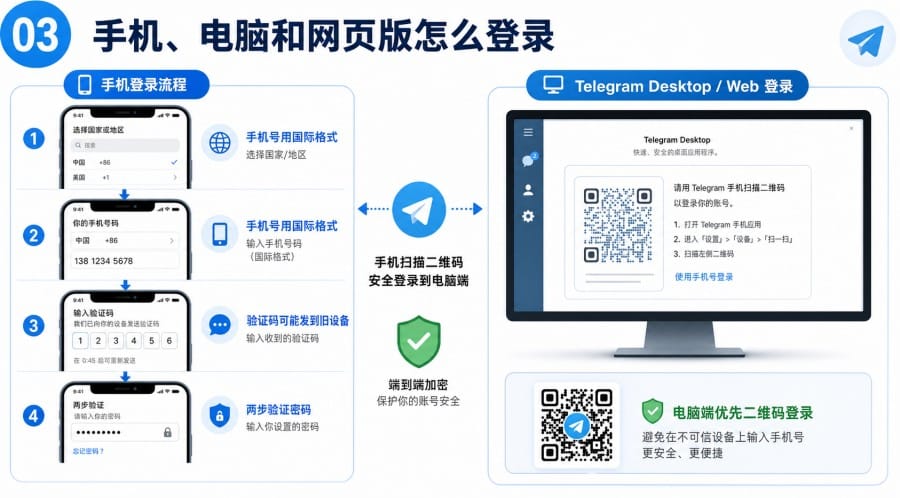 Telegram 验证码错误怎么办？新手登录排查指南 illustration
